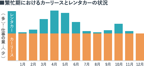繁栄期におけるカーリースとレンタカーの状況