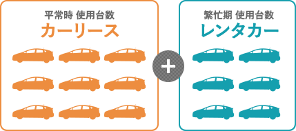 平常時 数台のカーリスを使用。繁忙期にプラスでレンタカーを使用。