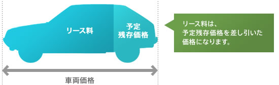 リース料は、予定残存価格を差し引いた価格になります。