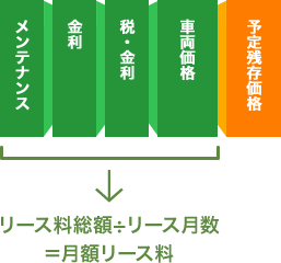 リース料総額÷リース月数＝月額リース料