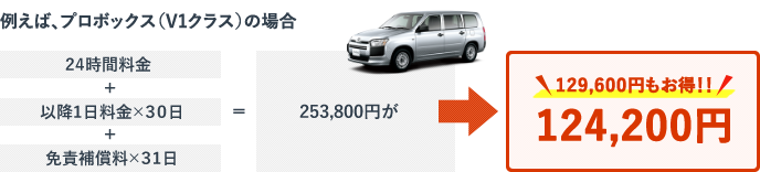 例えば、プロボックス（V1クラス）の場合。（24時間料金）＋（以降1日料金×30日）＋（免責補償金×31日）＝253,800円が、124,200円！（129,600円もお得！！）